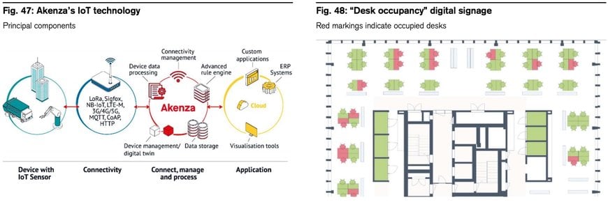 Digital real estate – Internet of Things (IoT) changes office use